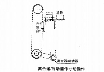 電磁制動器離合器的寸動應用圖