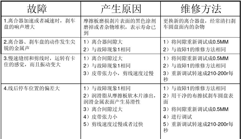 平縫機(jī)用電動(dòng)機(jī)電磁離合器常見(jiàn)故障及維修方法圖表1